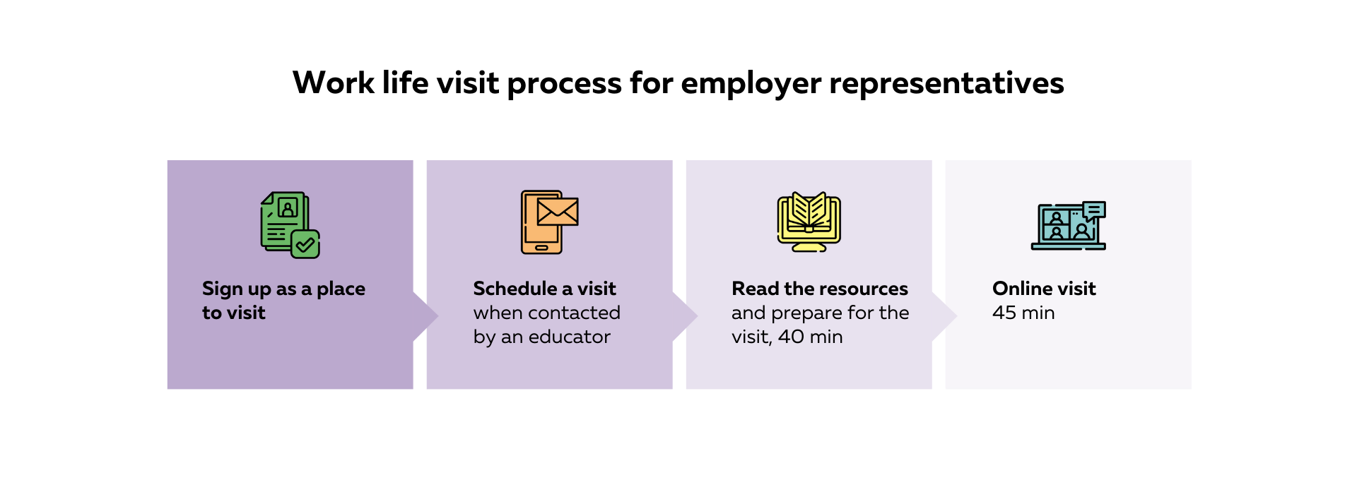 Work life visit process for employer representatives